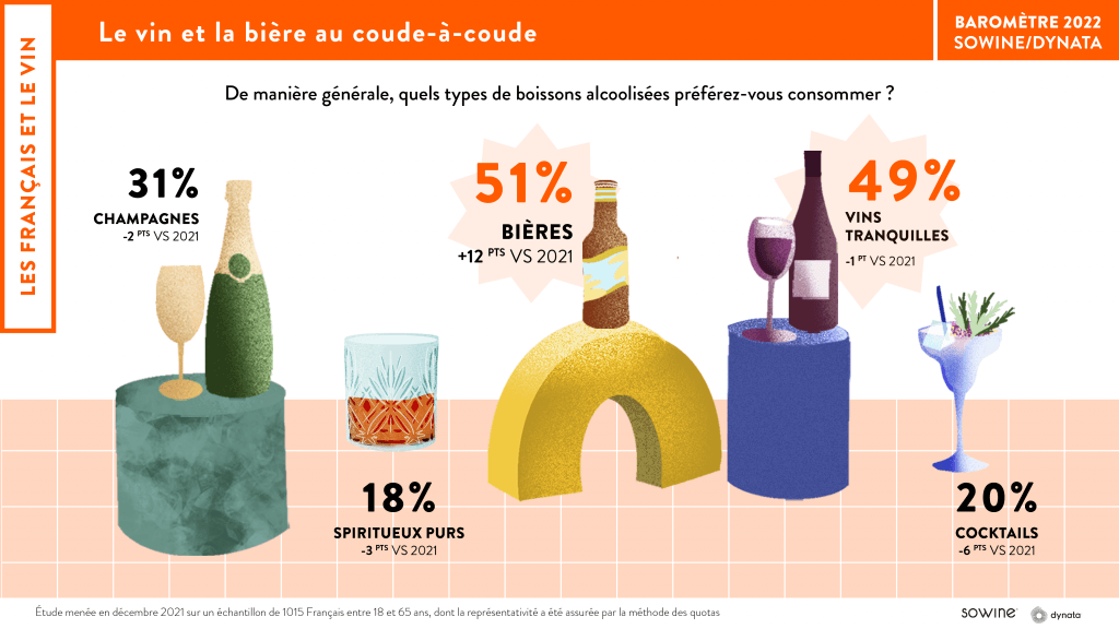 Décryptage des tendances de consommation dans l'univers des vins et spiritueux en 2022 1