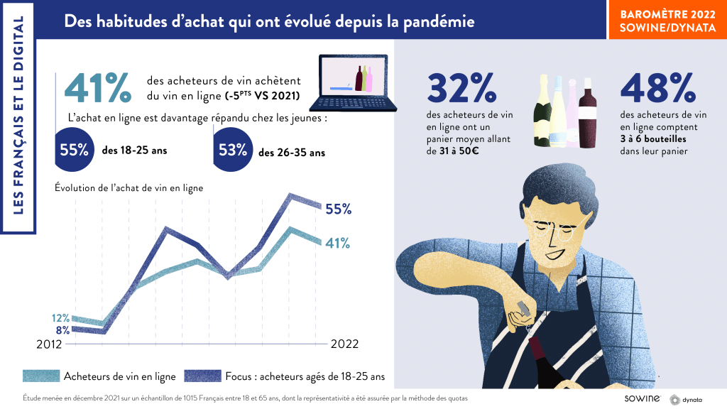 Décryptage des tendances de consommation dans l'univers des vins et spiritueux en 2022 4