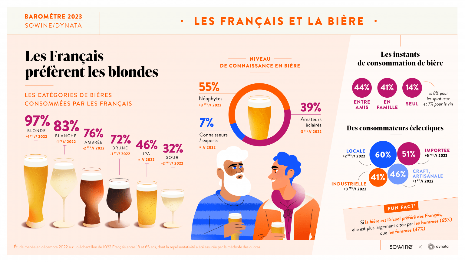 Les Français et la bière